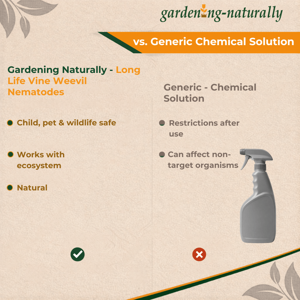Comparison chart between 'Gardening Naturally' and 'Generic Chemical Solution' for pest control.