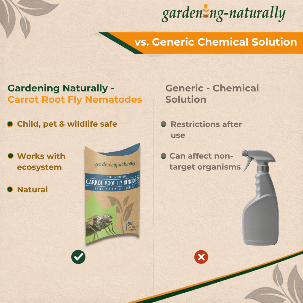 Comparison chart between Gardening Naturally carrot root fly nematodes and a generic chemical solution on a beige background.