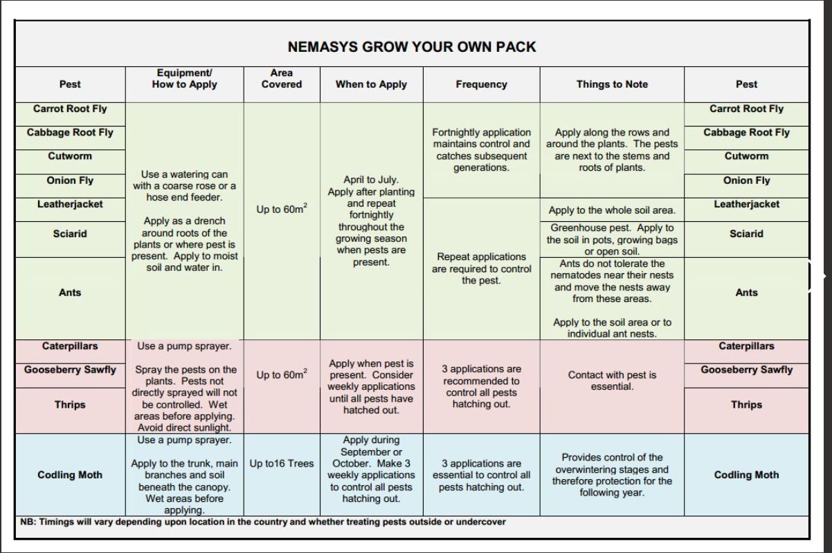 nemasys pest directions for when to use fruit and vegetable nematodes and what pests