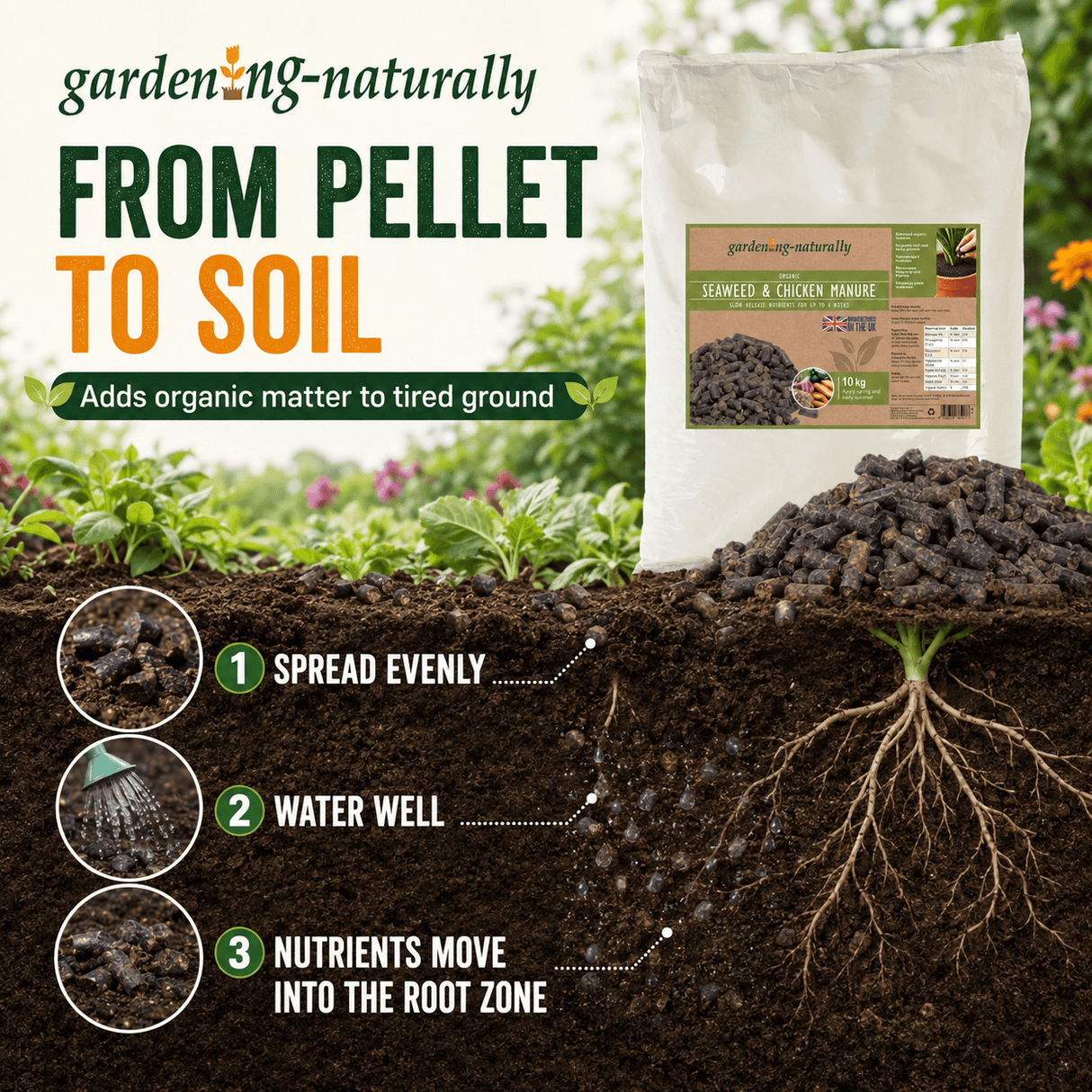 A bag of garden-naturally Seaweed & Chicken Manure Pellet is shown next to a soil cross-section diagram illustrating how the pellets spread, water, and release nutrients into the root zone.